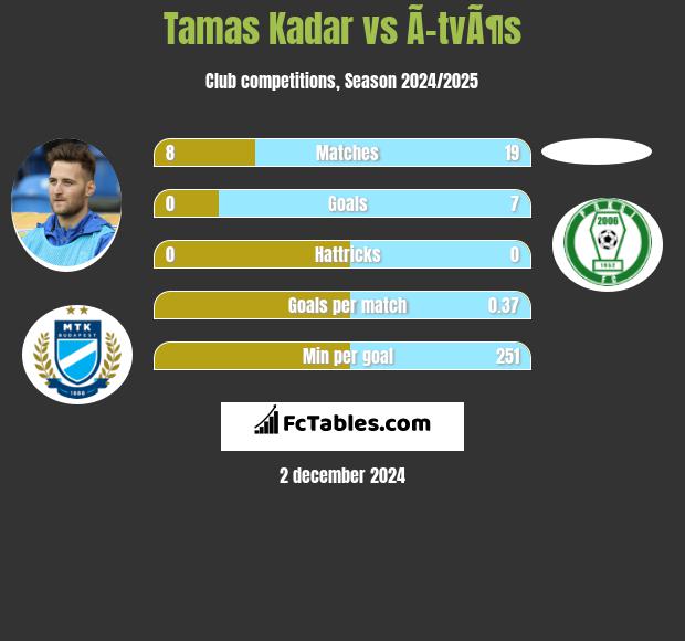 Tamas Kadar vs Ã–tvÃ¶s h2h player stats