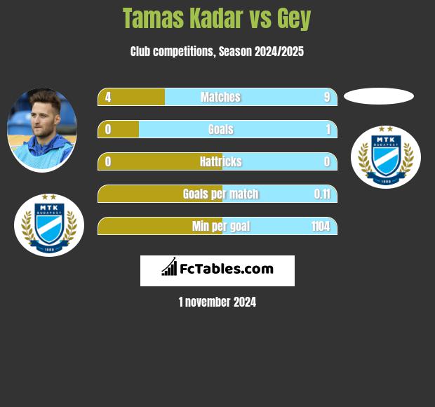 Tamas Kadar vs Gey h2h player stats