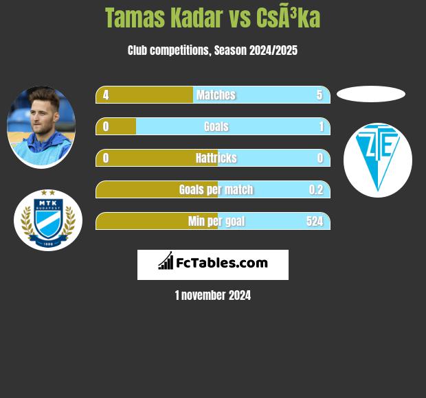 Tamas Kadar vs CsÃ³ka h2h player stats