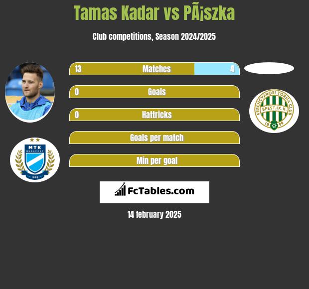 Tamas Kadar vs PÃ¡szka h2h player stats