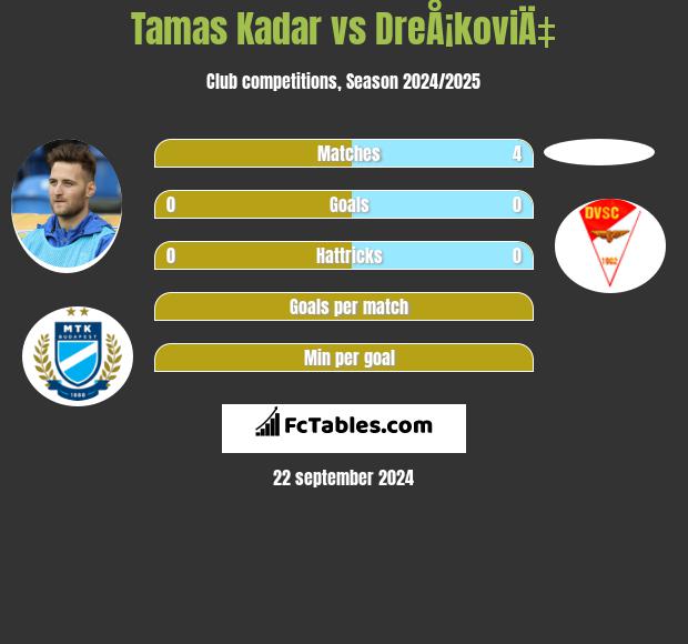 Tamas Kadar vs DreÅ¡koviÄ‡ h2h player stats