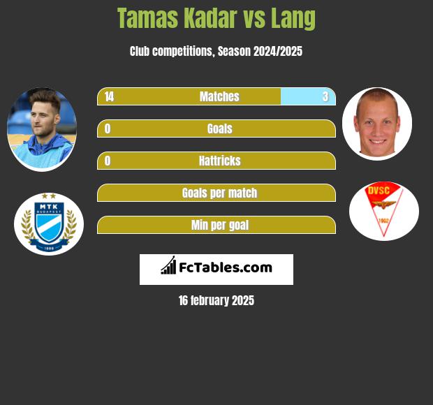 Tamas Kadar vs Lang h2h player stats