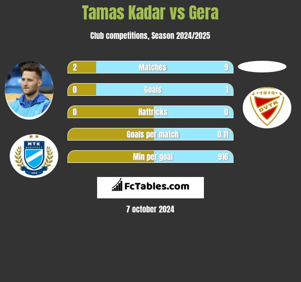 Tamas Kadar vs Gera h2h player stats