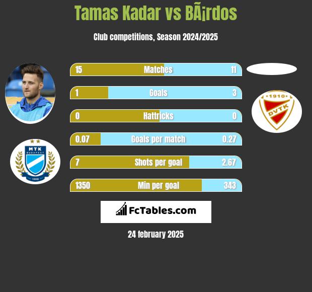 Tamas Kadar vs BÃ¡rdos h2h player stats