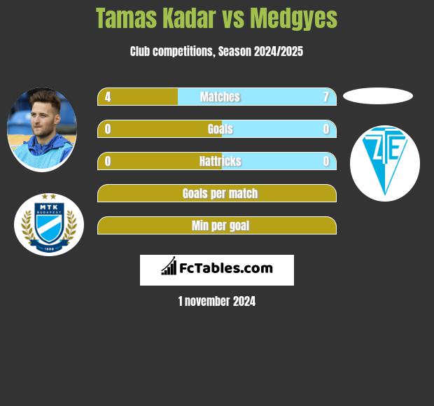 Tamas Kadar vs Medgyes h2h player stats