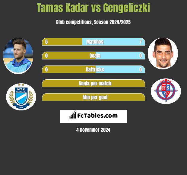 Tamas Kadar vs Gengeliczki h2h player stats