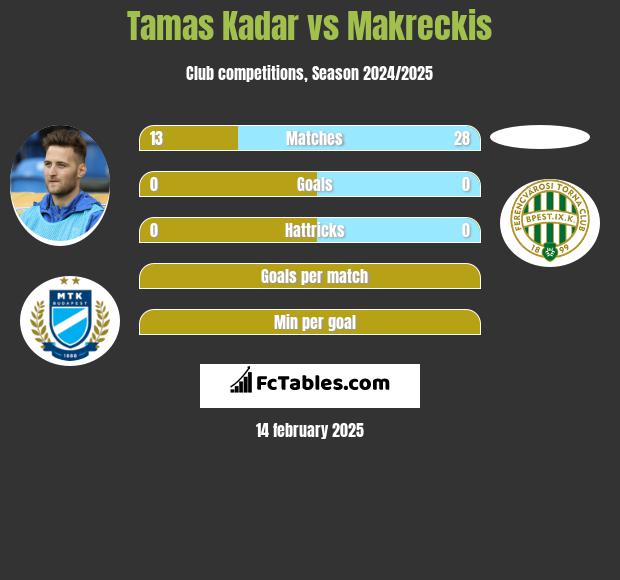 Tamas Kadar vs Makreckis h2h player stats