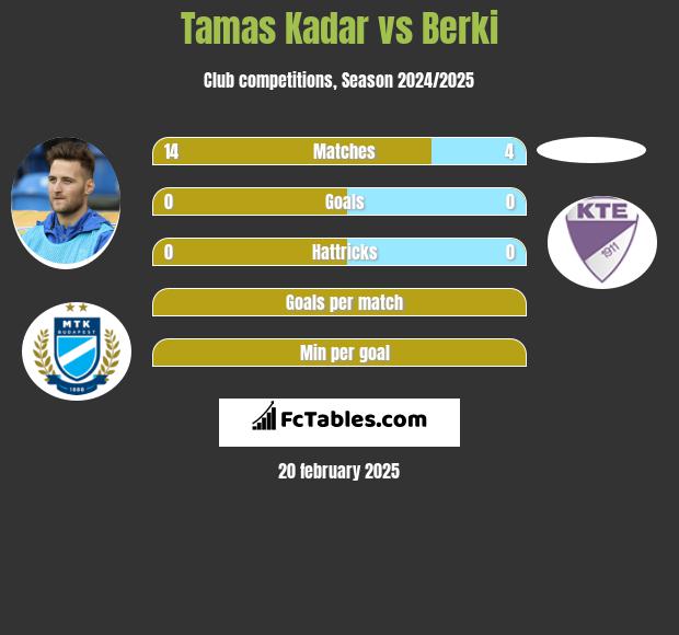 Tamas Kadar vs Berki h2h player stats