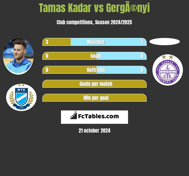 Tamas Kadar vs GergÃ©nyi h2h player stats