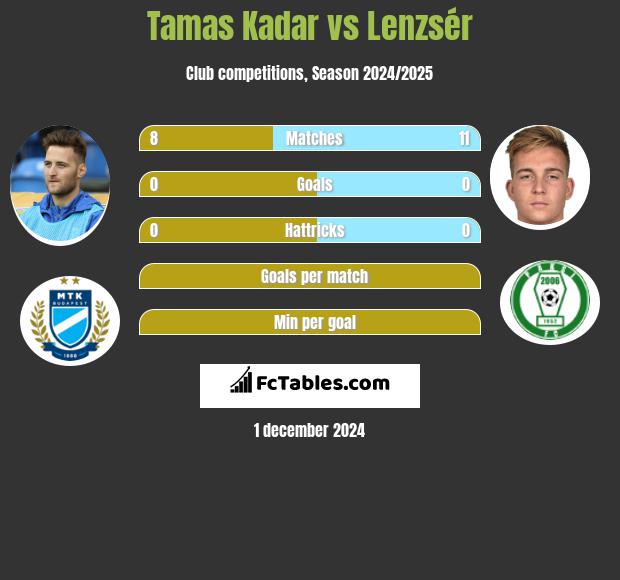 Tamas Kadar vs Lenzsér h2h player stats