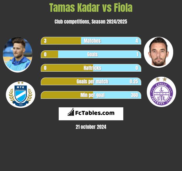 Tamas Kadar vs Fiola h2h player stats