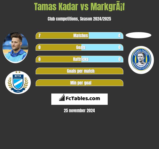 Tamas Kadar vs MarkgrÃ¡f h2h player stats