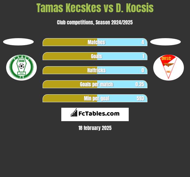 Tamas Kecskes vs D. Kocsis h2h player stats