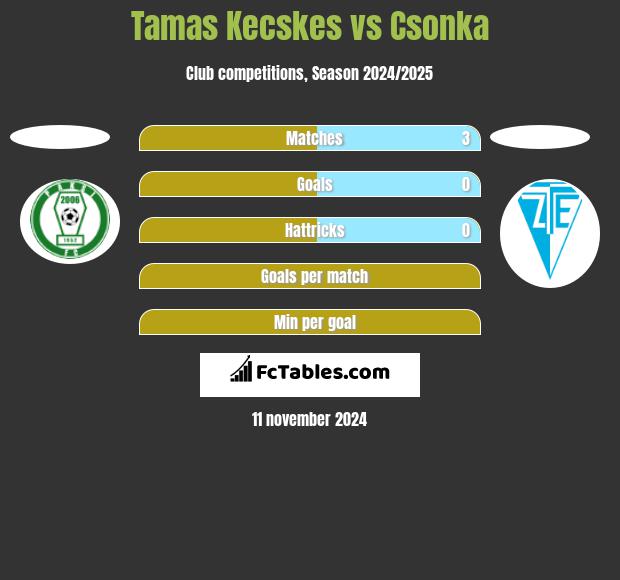 Tamas Kecskes vs Csonka h2h player stats