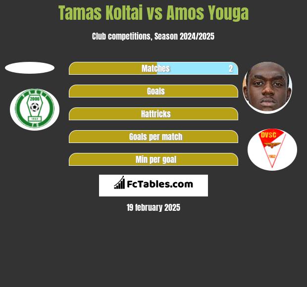 Tamas Koltai vs Amos Youga h2h player stats