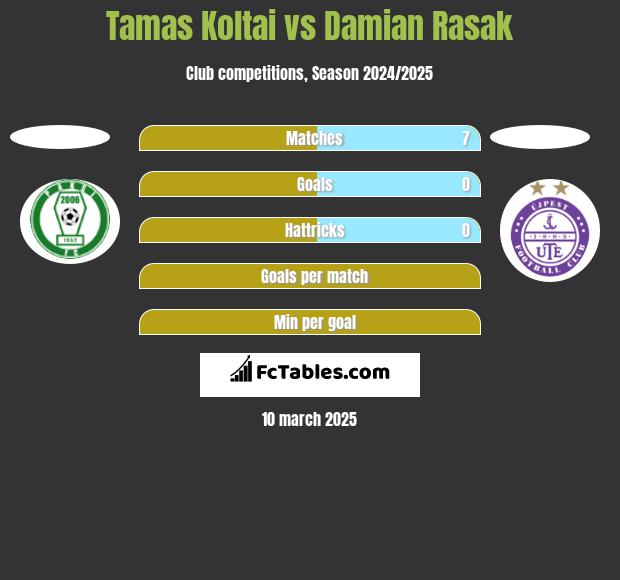 Tamas Koltai vs Damian Rasak h2h player stats