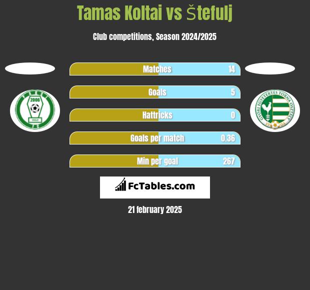 Tamas Koltai vs Štefulj h2h player stats