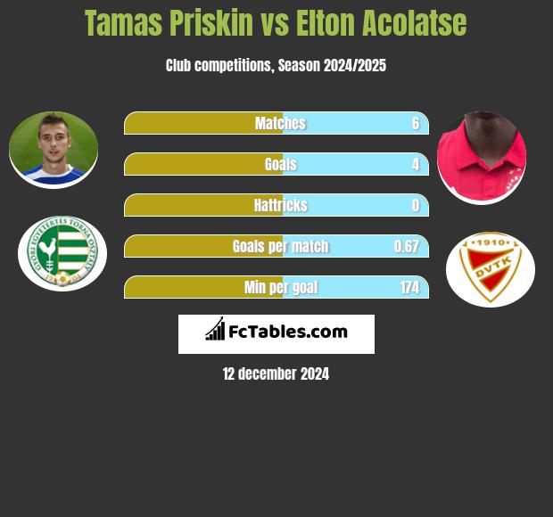 Tamas Priskin vs Elton Acolatse h2h player stats