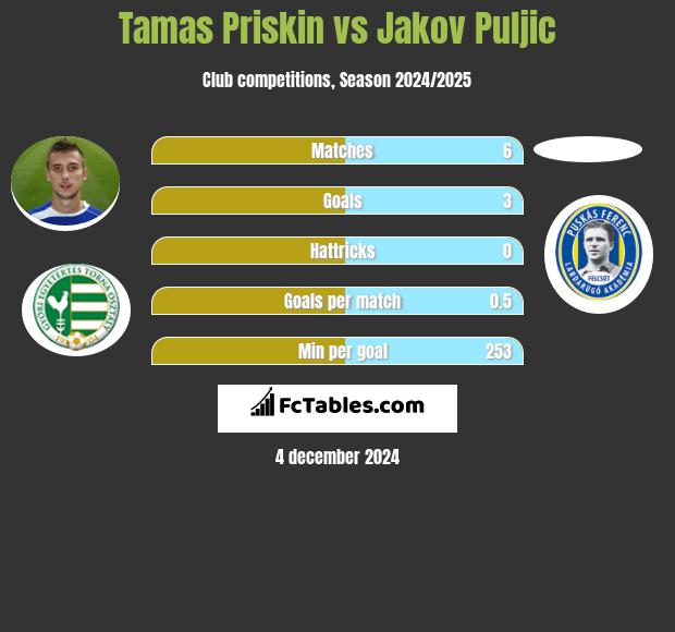 Tamas Priskin vs Jakov Puljic h2h player stats