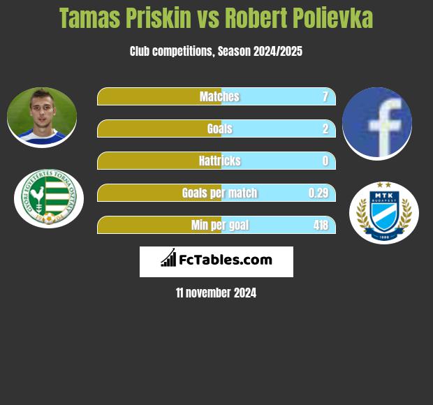 Tamas Priskin vs Robert Polievka h2h player stats