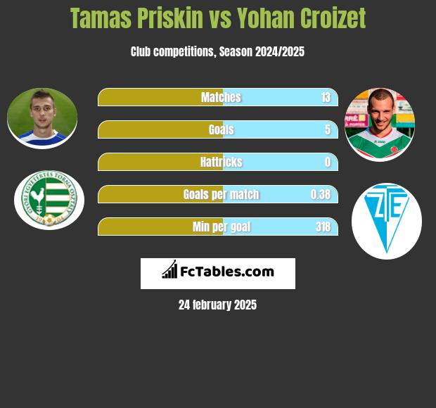 Tamas Priskin vs Yohan Croizet h2h player stats