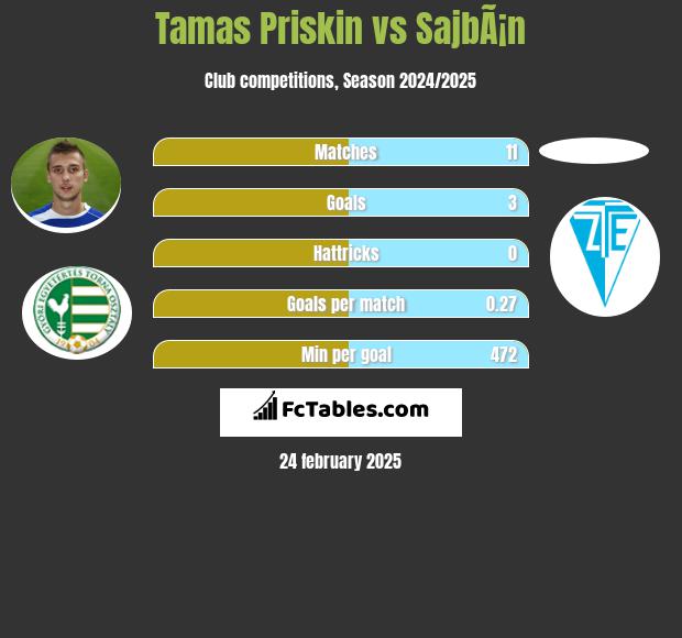 Tamas Priskin vs SajbÃ¡n h2h player stats