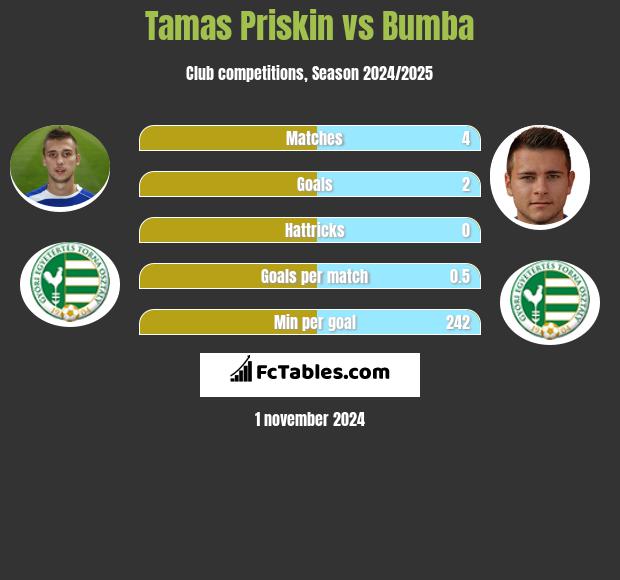 Tamas Priskin vs Bumba h2h player stats