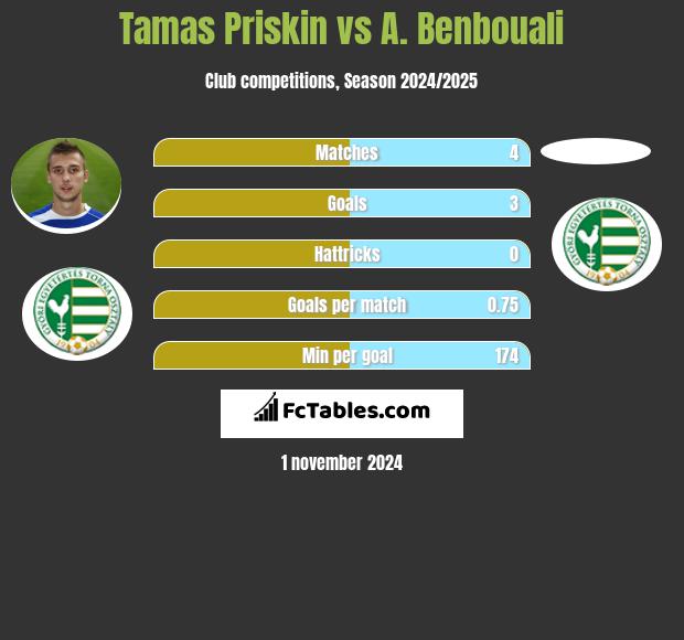 Tamas Priskin vs A. Benbouali h2h player stats