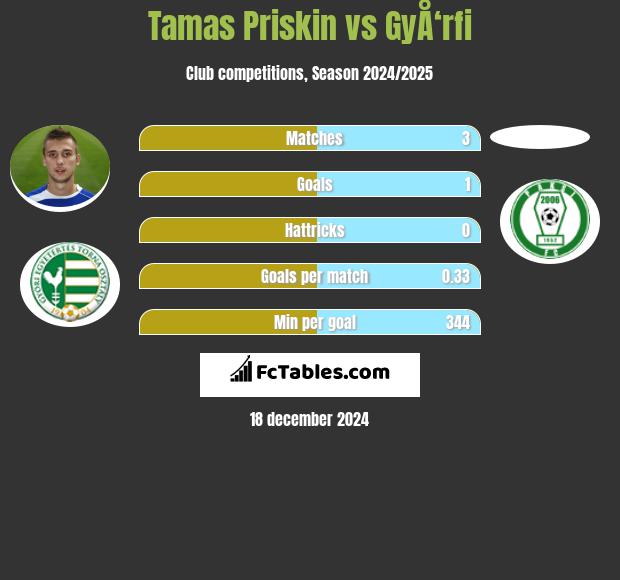 Tamas Priskin vs GyÅ‘rfi h2h player stats