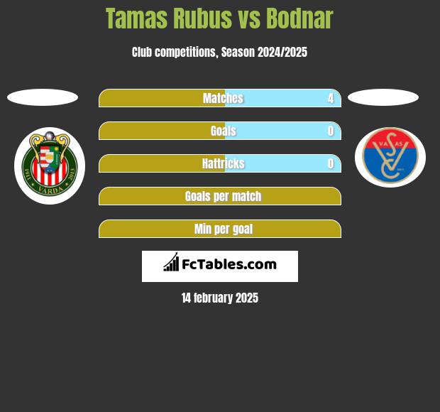 Tamas Rubus vs Bodnar h2h player stats