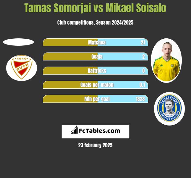 Tamas Somorjai vs Mikael Soisalo h2h player stats