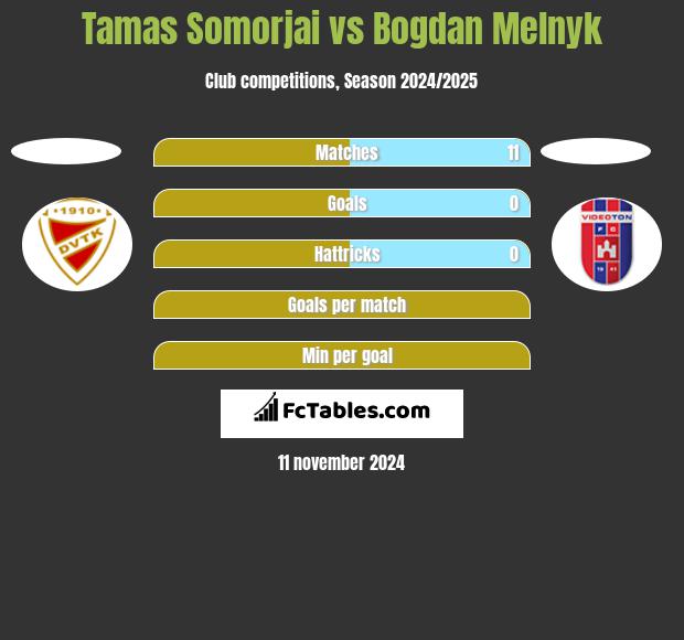 Tamas Somorjai vs Bogdan Melnyk h2h player stats