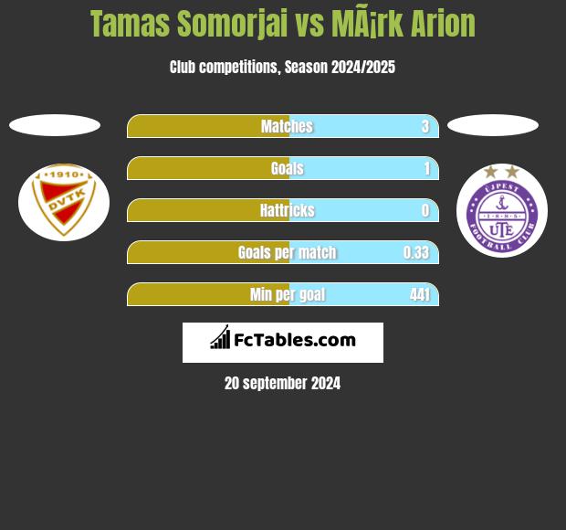 Tamas Somorjai vs MÃ¡rk Arion h2h player stats