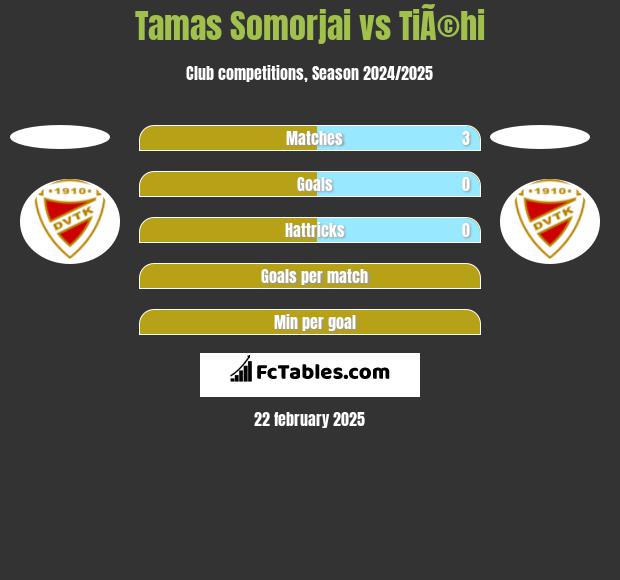 Tamas Somorjai vs TiÃ©hi h2h player stats