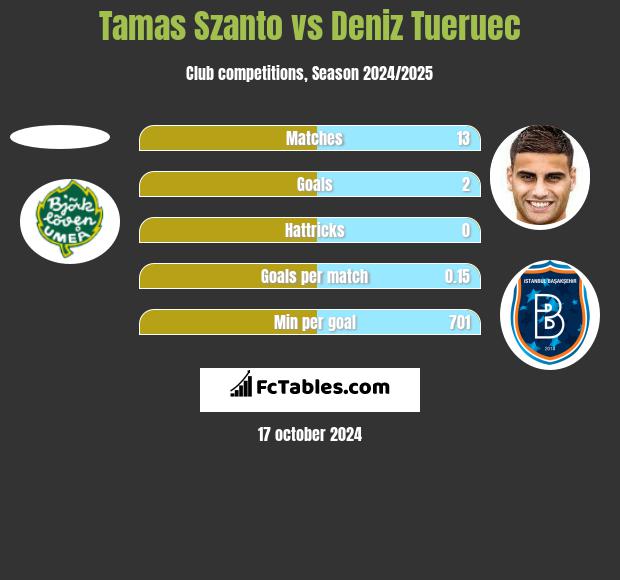 Tamas Szanto vs Deniz Tueruec h2h player stats