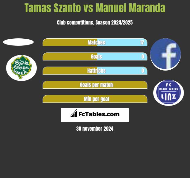 Tamas Szanto vs Manuel Maranda h2h player stats