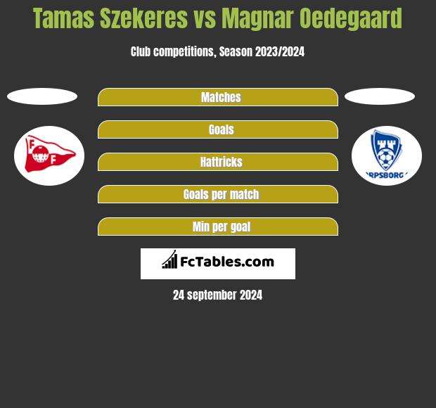 Tamas Szekeres vs Magnar Oedegaard h2h player stats