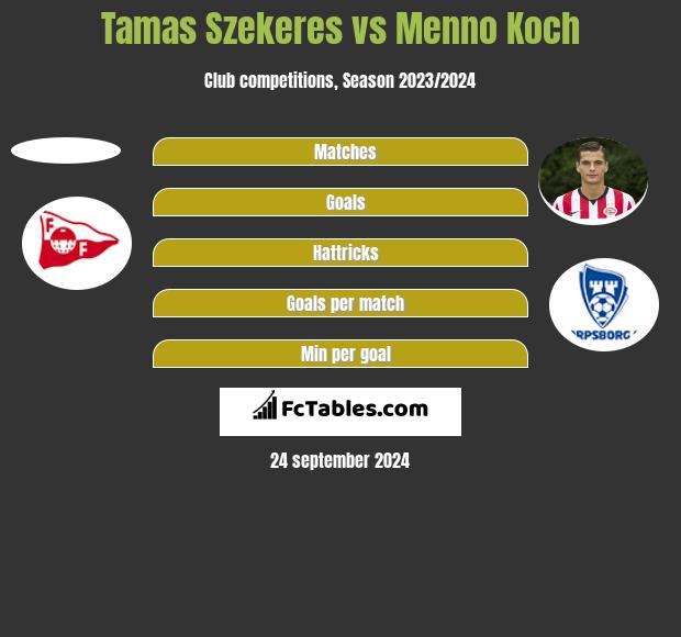 Tamas Szekeres vs Menno Koch h2h player stats