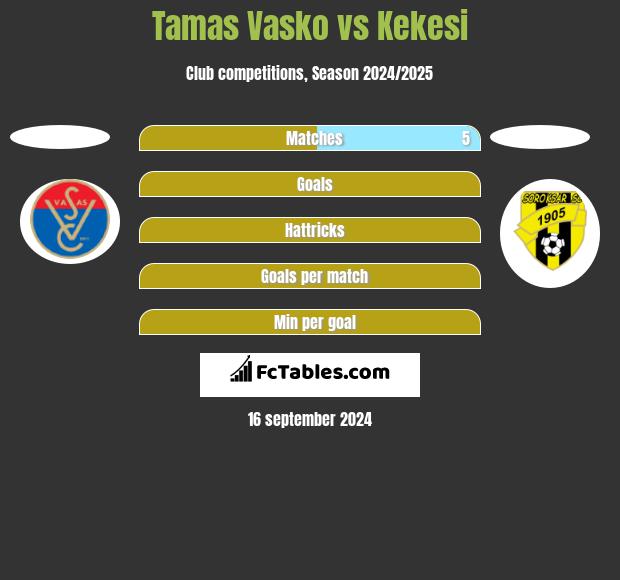 Tamas Vasko vs Kekesi h2h player stats