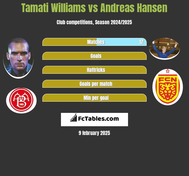 Tamati Williams vs Andreas Hansen h2h player stats