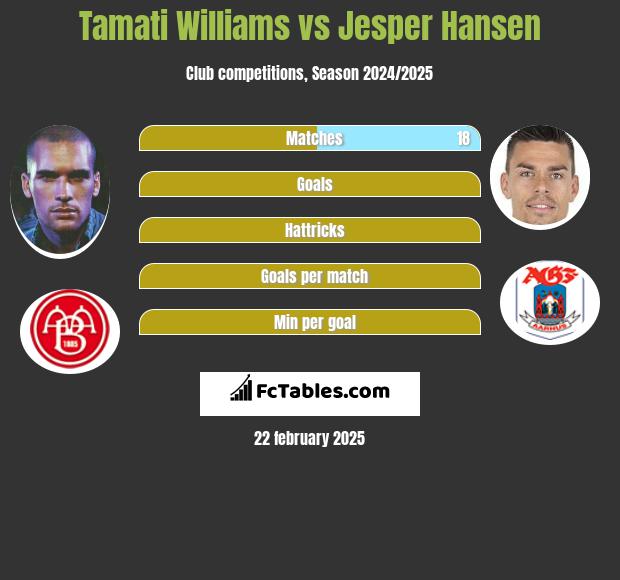 Tamati Williams vs Jesper Hansen h2h player stats