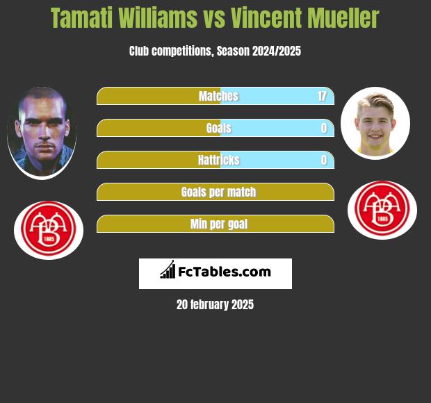 Tamati Williams vs Vincent Mueller h2h player stats