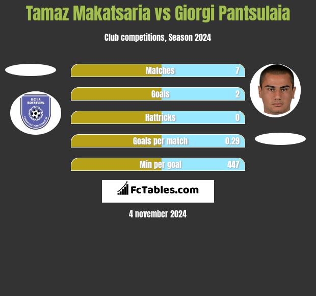 Tamaz Makatsaria vs Giorgi Pantsulaia h2h player stats