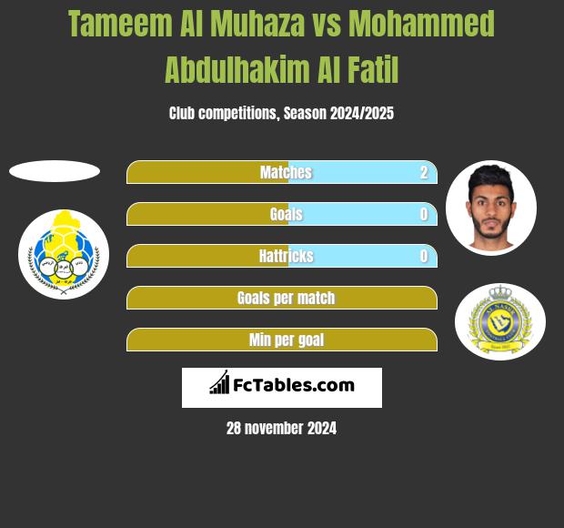 Tameem Al Muhaza vs Mohammed Abdulhakim Al Fatil h2h player stats