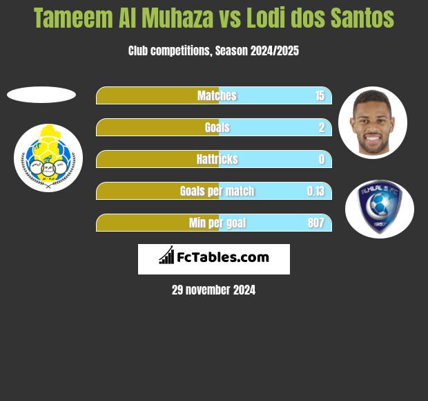 Tameem Al Muhaza vs Lodi dos Santos h2h player stats