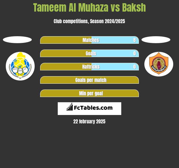 Tameem Al Muhaza vs Baksh h2h player stats