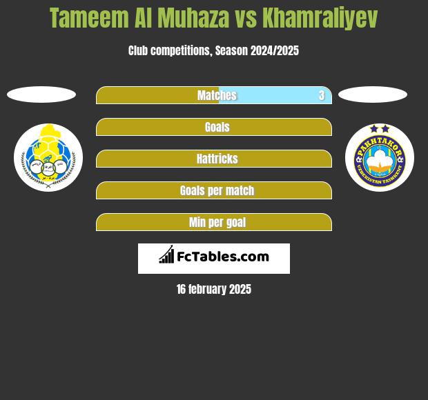 Tameem Al Muhaza vs Khamraliyev h2h player stats