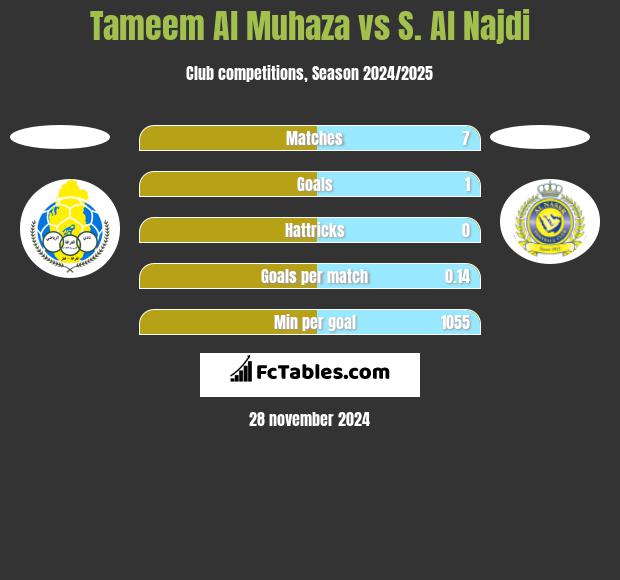 Tameem Al Muhaza vs S. Al Najdi h2h player stats