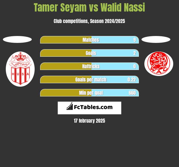 Tamer Seyam vs Walid Nassi h2h player stats