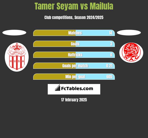 Tamer Seyam vs Mailula h2h player stats